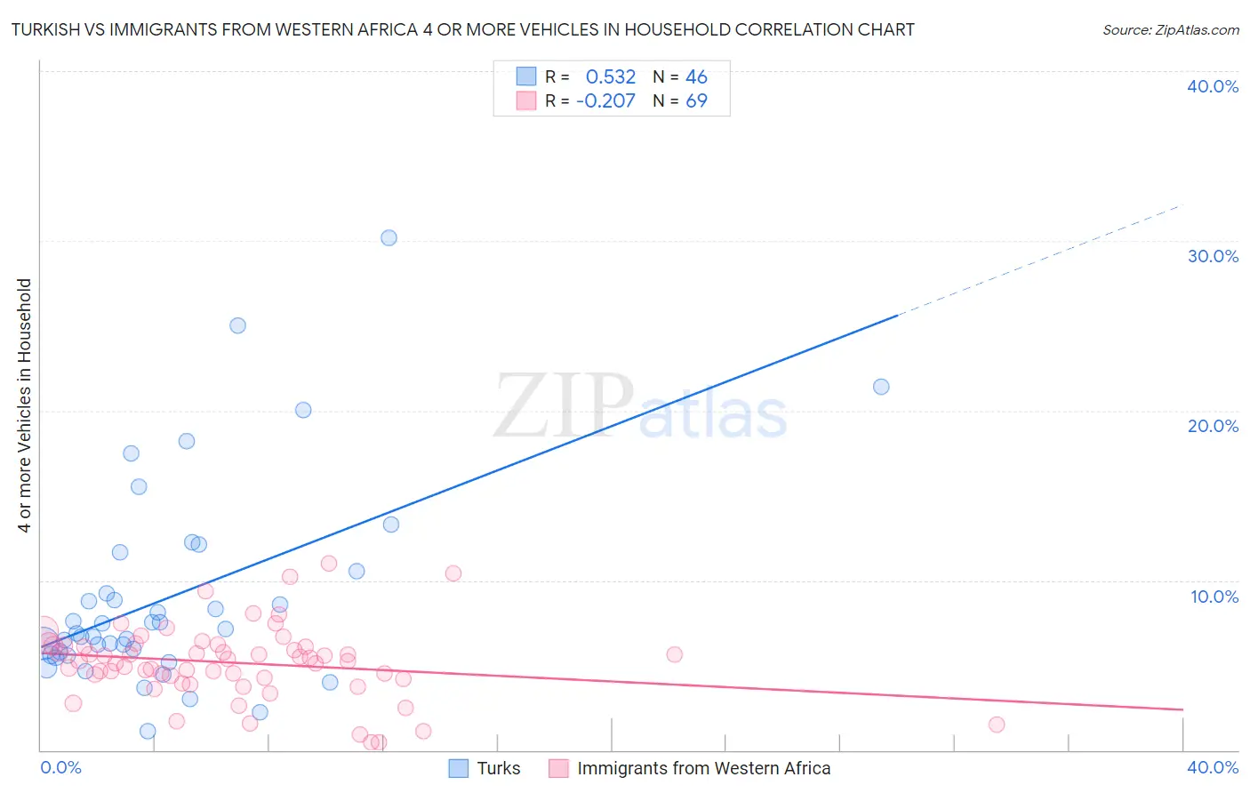 Turkish vs Immigrants from Western Africa 4 or more Vehicles in Household