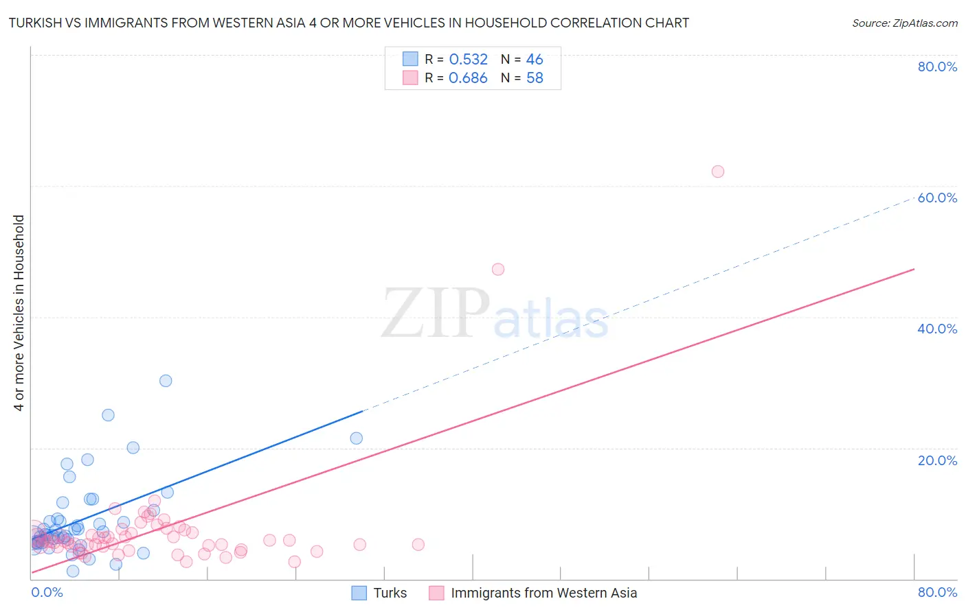 Turkish vs Immigrants from Western Asia 4 or more Vehicles in Household
