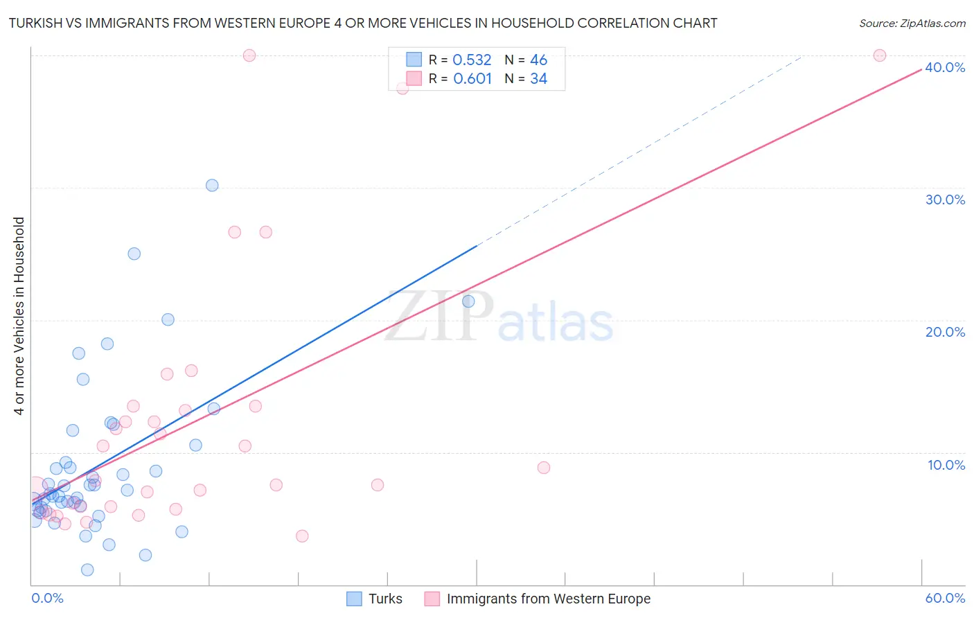 Turkish vs Immigrants from Western Europe 4 or more Vehicles in Household