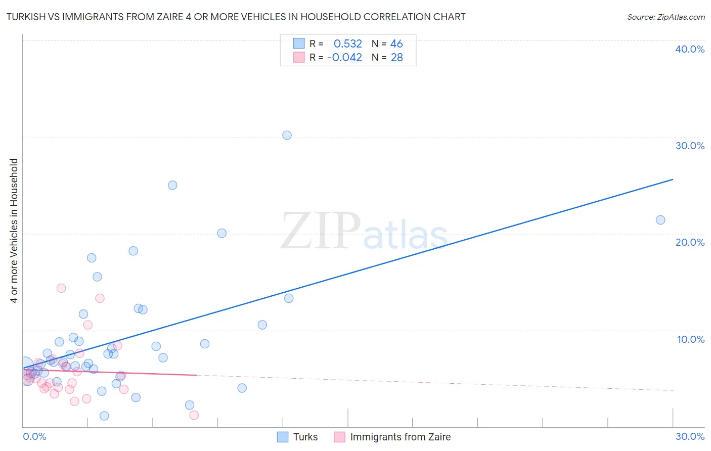 Turkish vs Immigrants from Zaire 4 or more Vehicles in Household