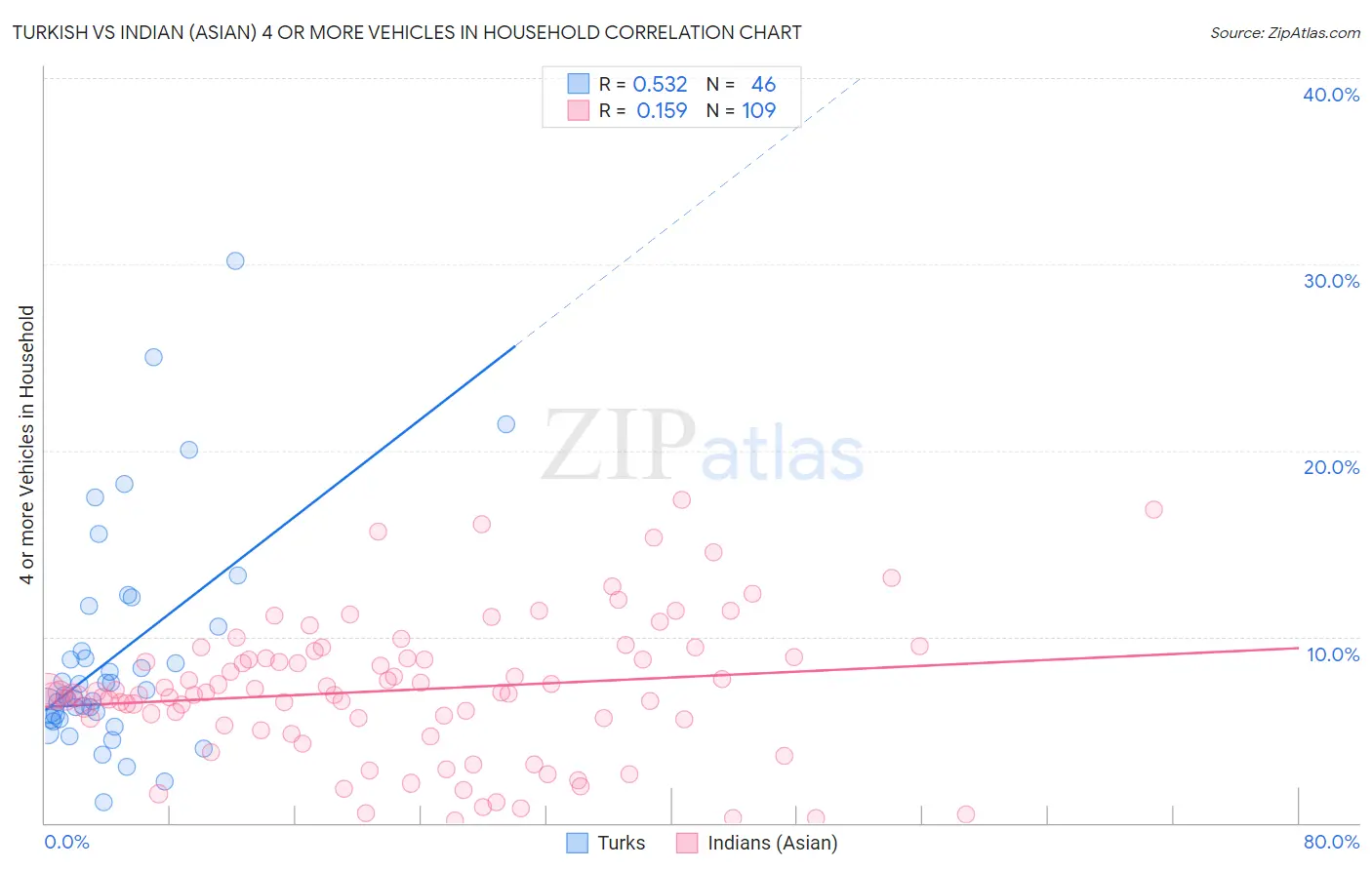 Turkish vs Indian (Asian) 4 or more Vehicles in Household