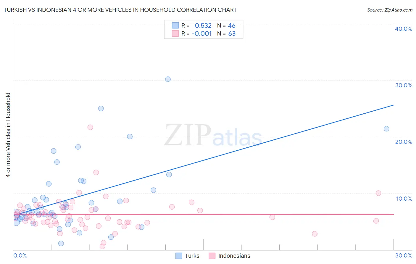 Turkish vs Indonesian 4 or more Vehicles in Household
