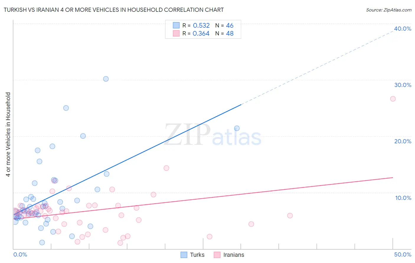 Turkish vs Iranian 4 or more Vehicles in Household