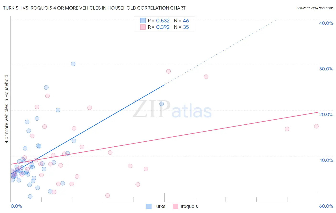 Turkish vs Iroquois 4 or more Vehicles in Household