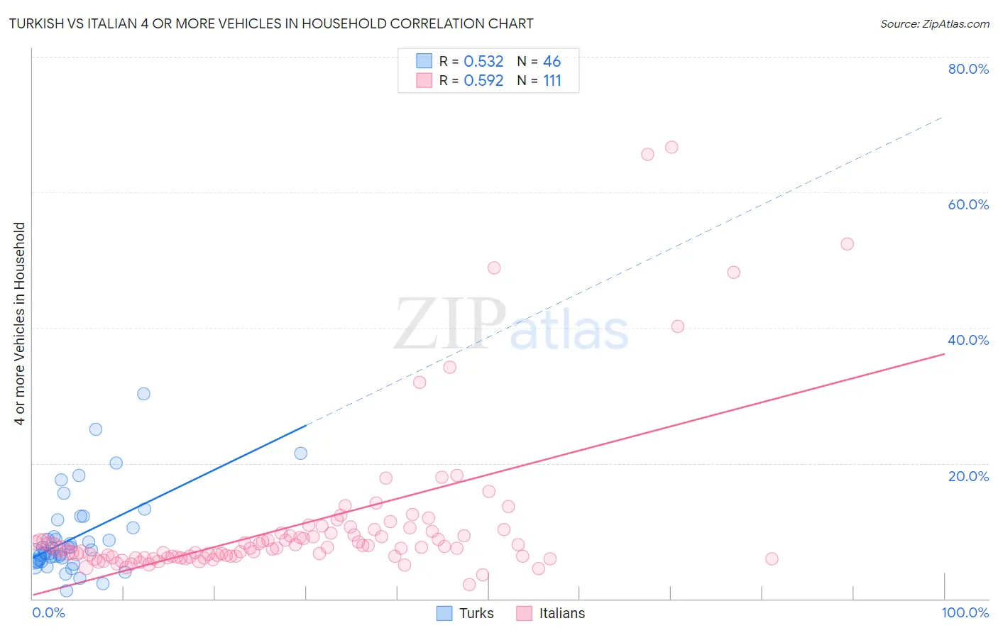 Turkish vs Italian 4 or more Vehicles in Household