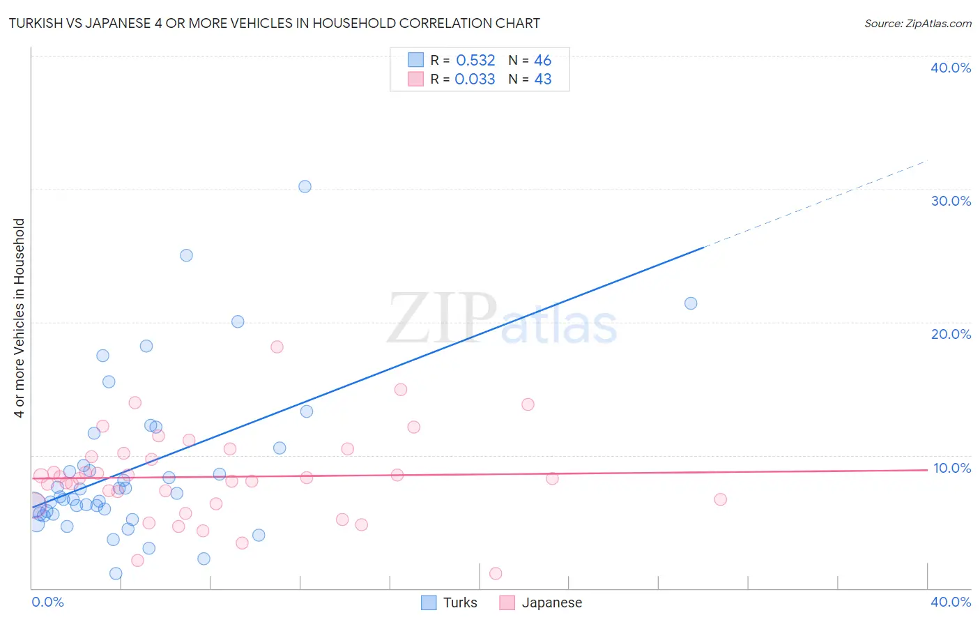 Turkish vs Japanese 4 or more Vehicles in Household