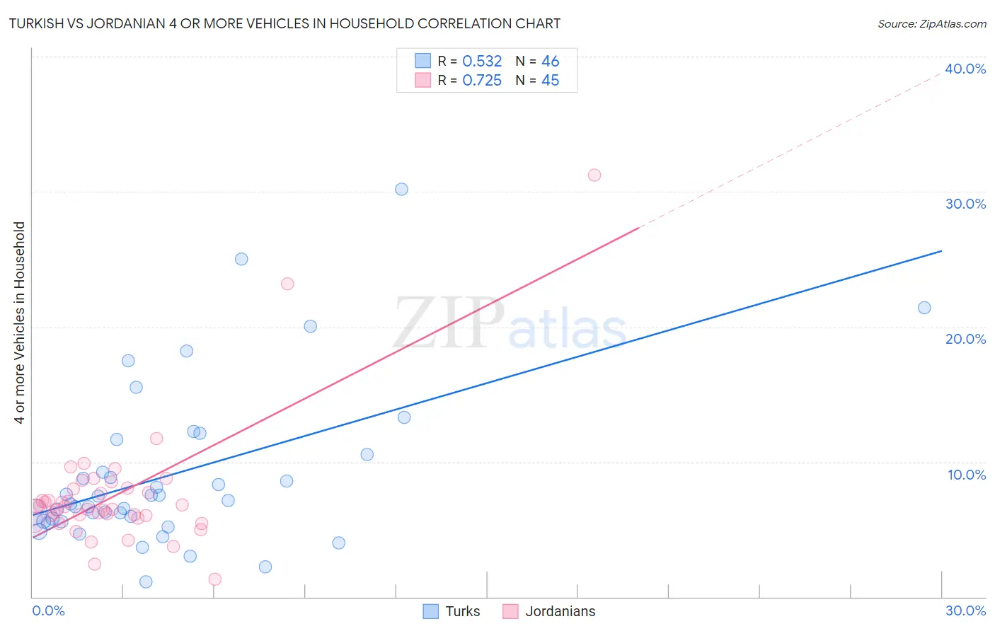Turkish vs Jordanian 4 or more Vehicles in Household