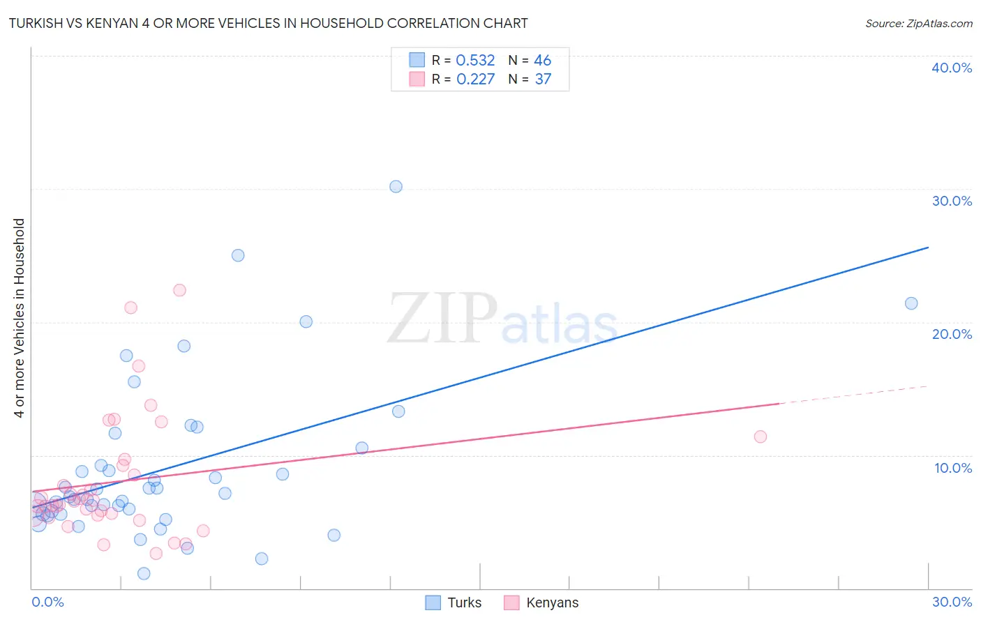 Turkish vs Kenyan 4 or more Vehicles in Household