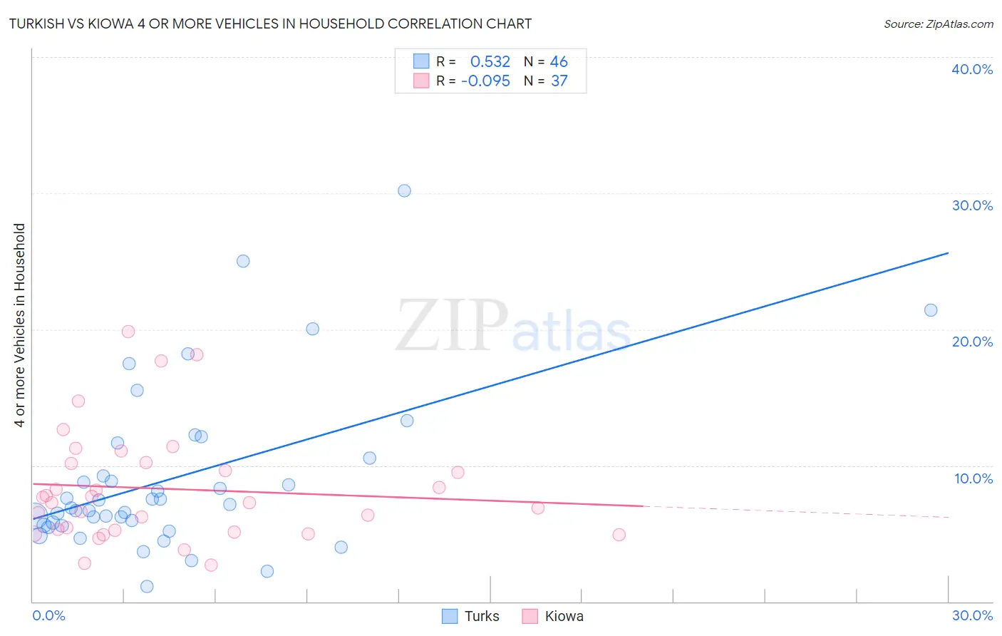 Turkish vs Kiowa 4 or more Vehicles in Household