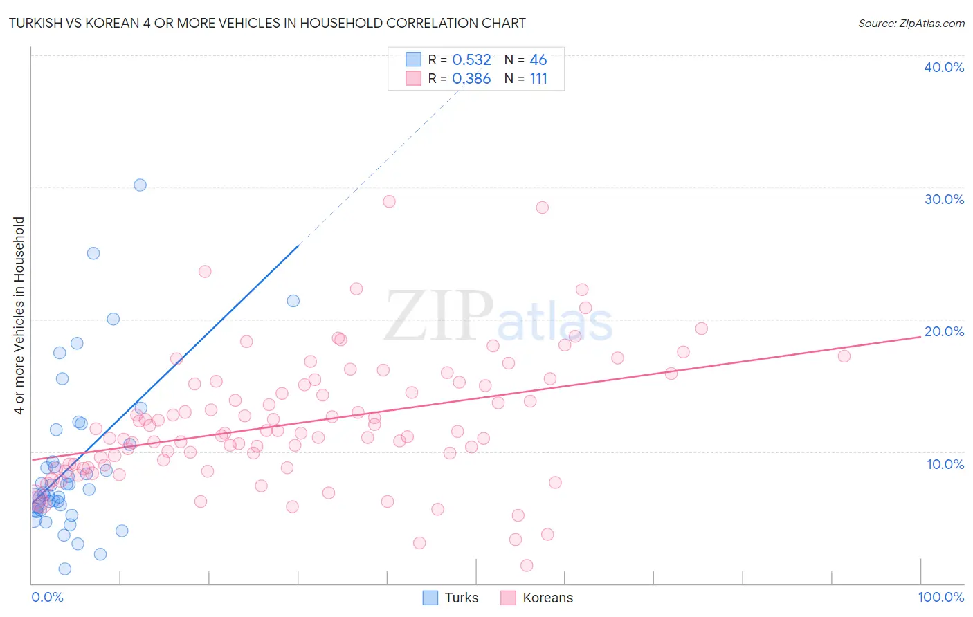 Turkish vs Korean 4 or more Vehicles in Household