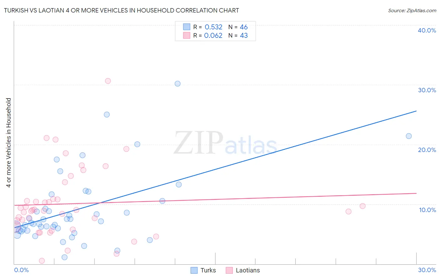 Turkish vs Laotian 4 or more Vehicles in Household