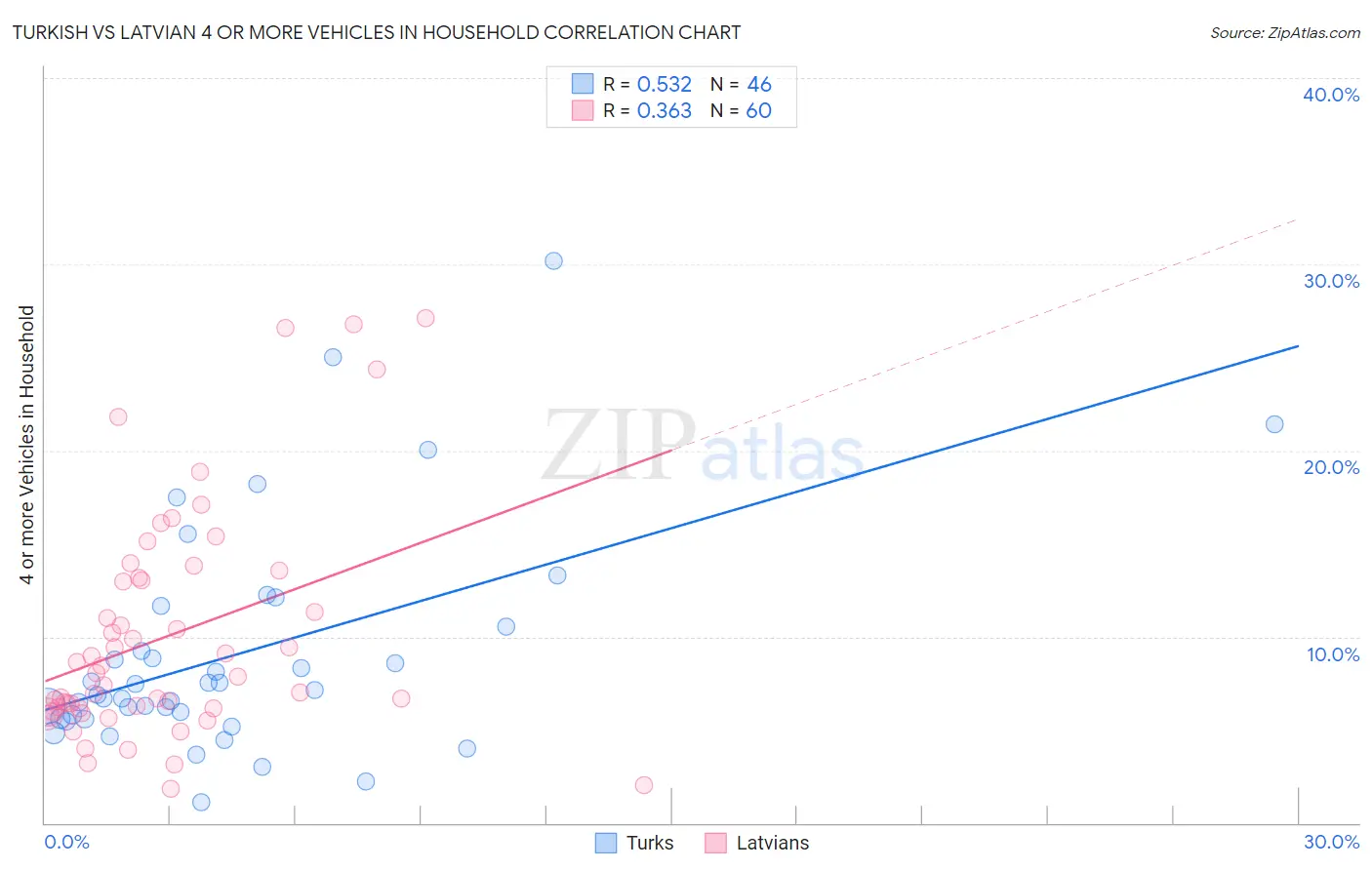 Turkish vs Latvian 4 or more Vehicles in Household