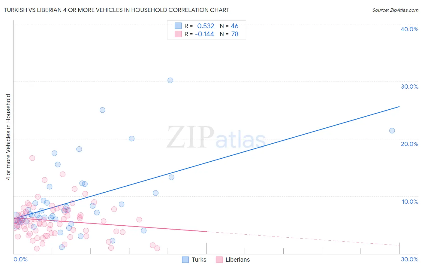 Turkish vs Liberian 4 or more Vehicles in Household