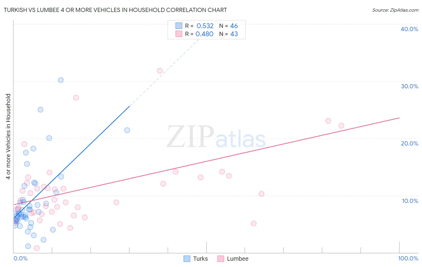 Turkish vs Lumbee 4 or more Vehicles in Household