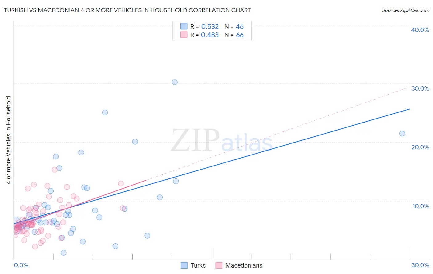 Turkish vs Macedonian 4 or more Vehicles in Household