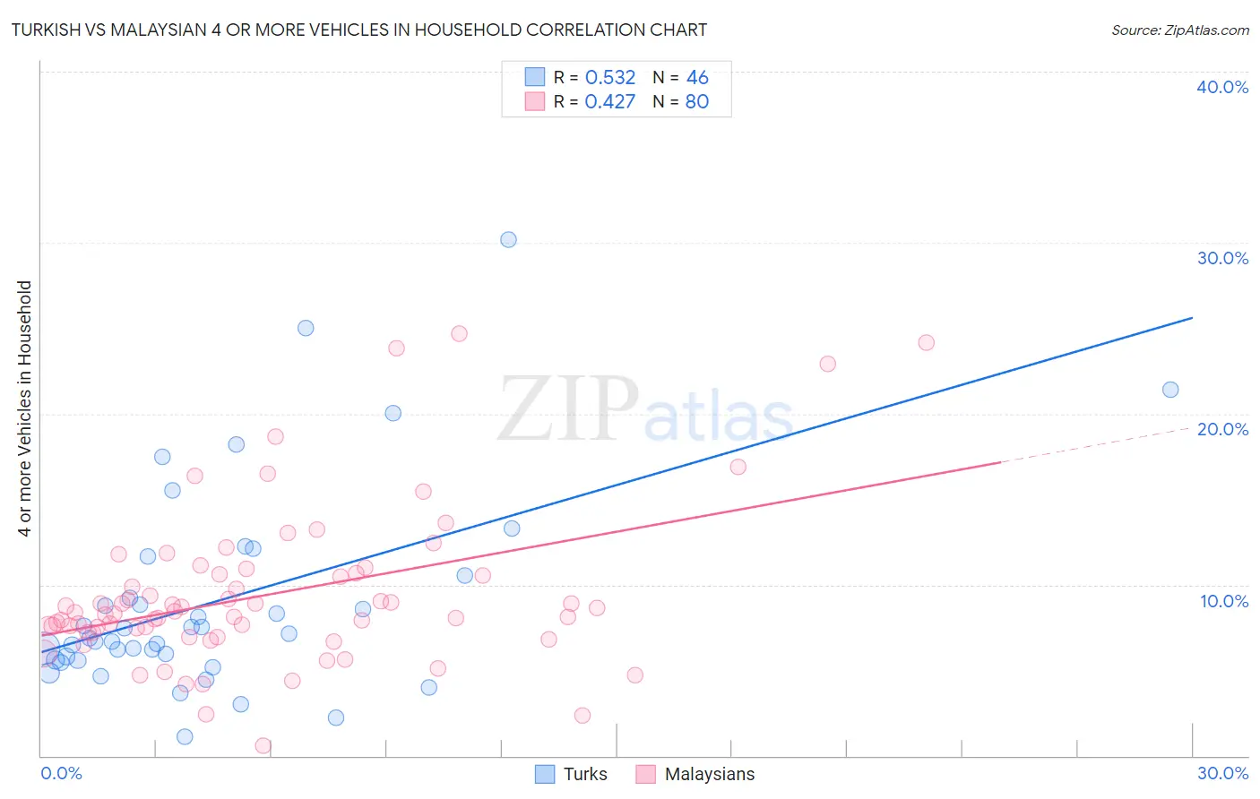 Turkish vs Malaysian 4 or more Vehicles in Household