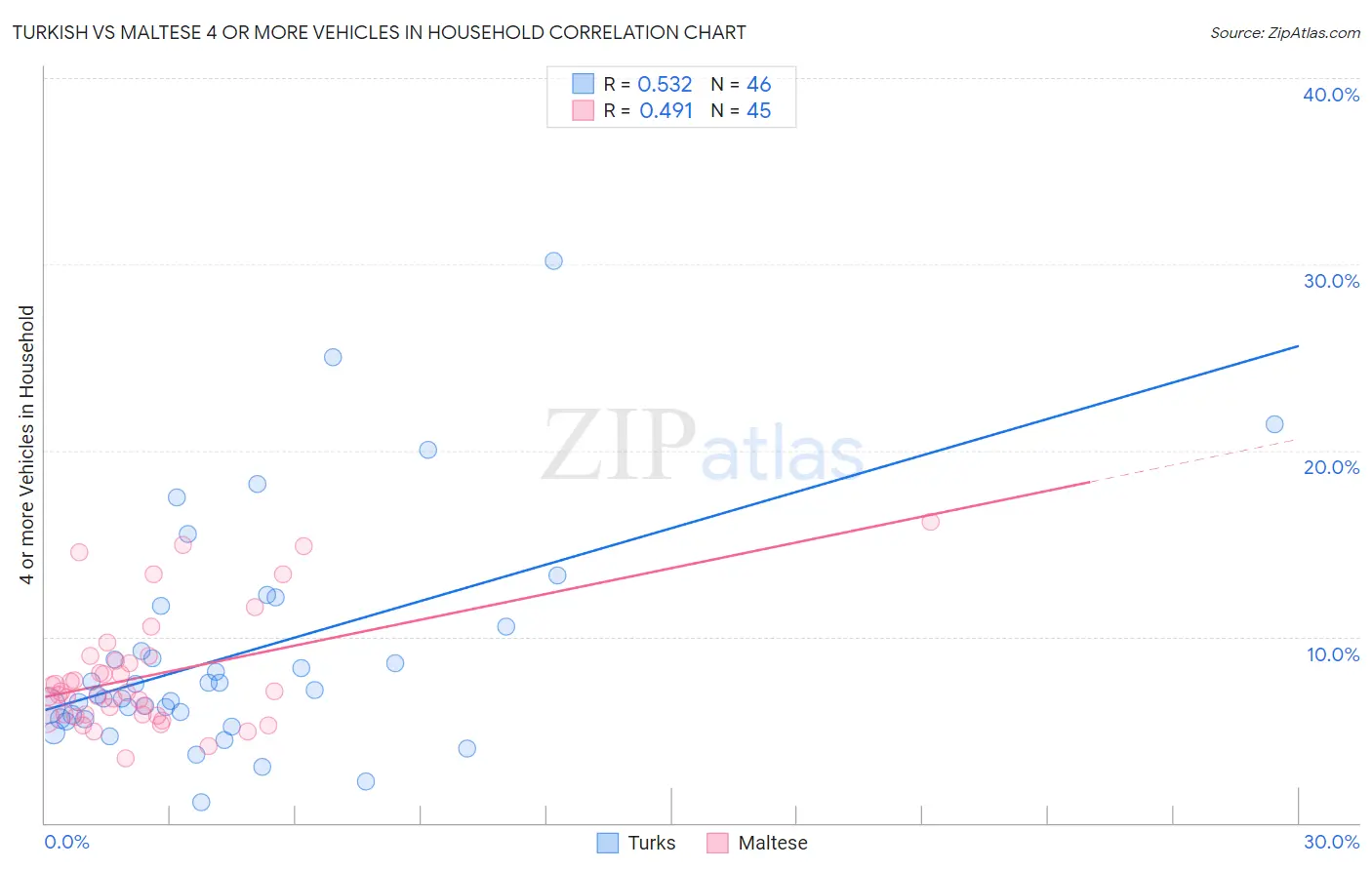 Turkish vs Maltese 4 or more Vehicles in Household