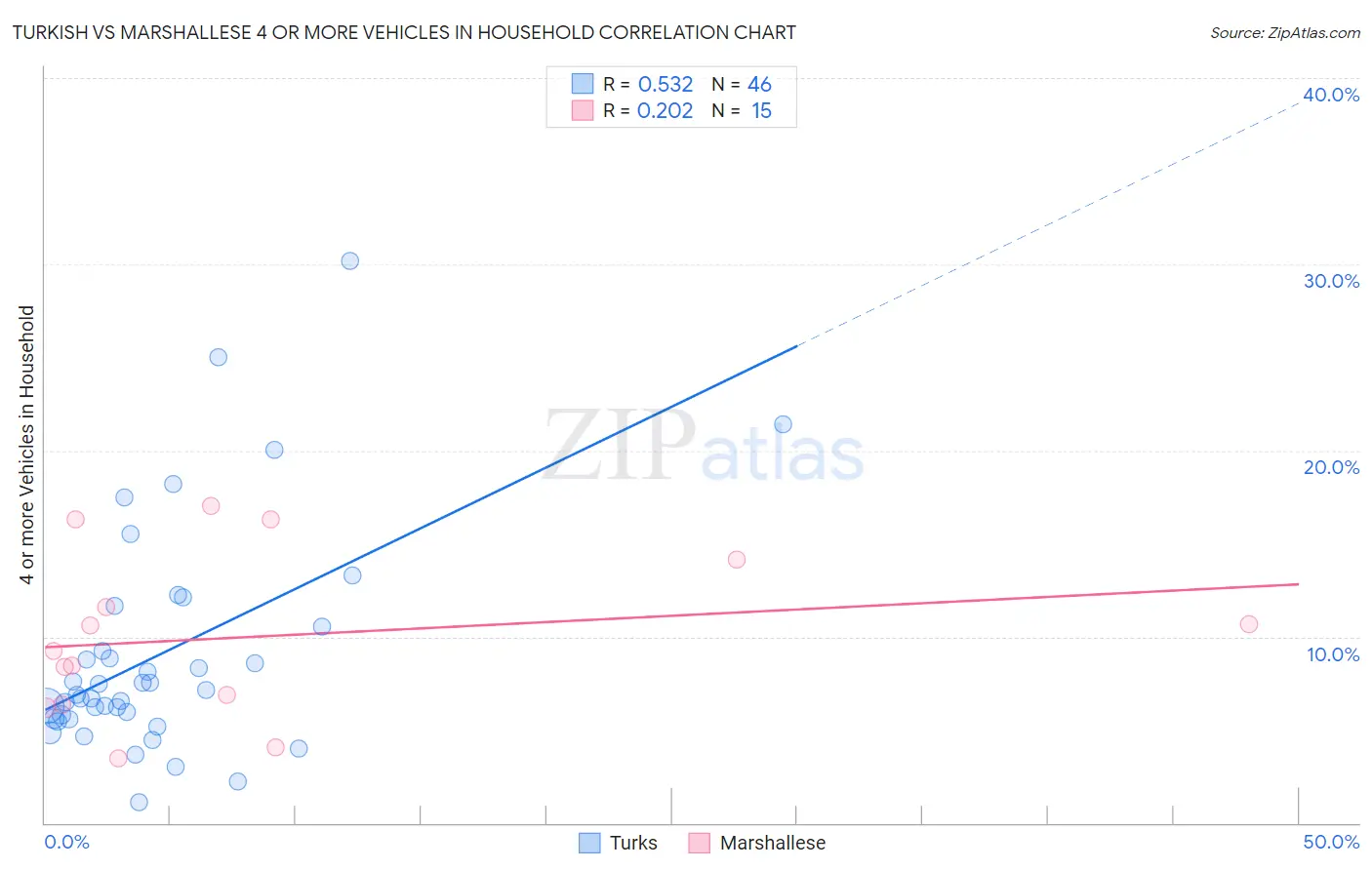 Turkish vs Marshallese 4 or more Vehicles in Household