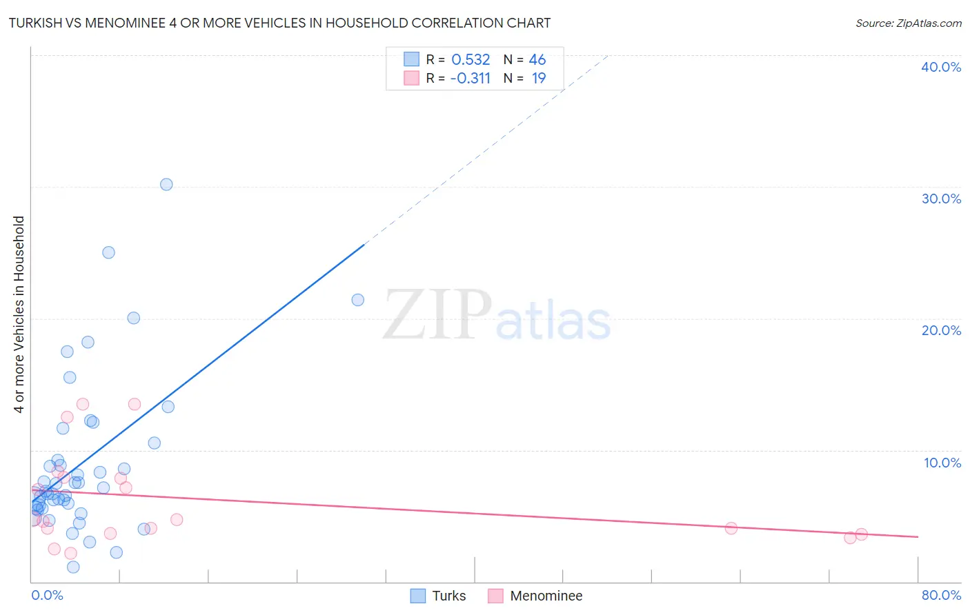 Turkish vs Menominee 4 or more Vehicles in Household