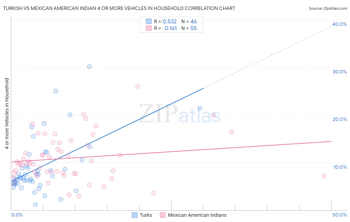 Turkish vs Mexican American Indian 4 or more Vehicles in Household