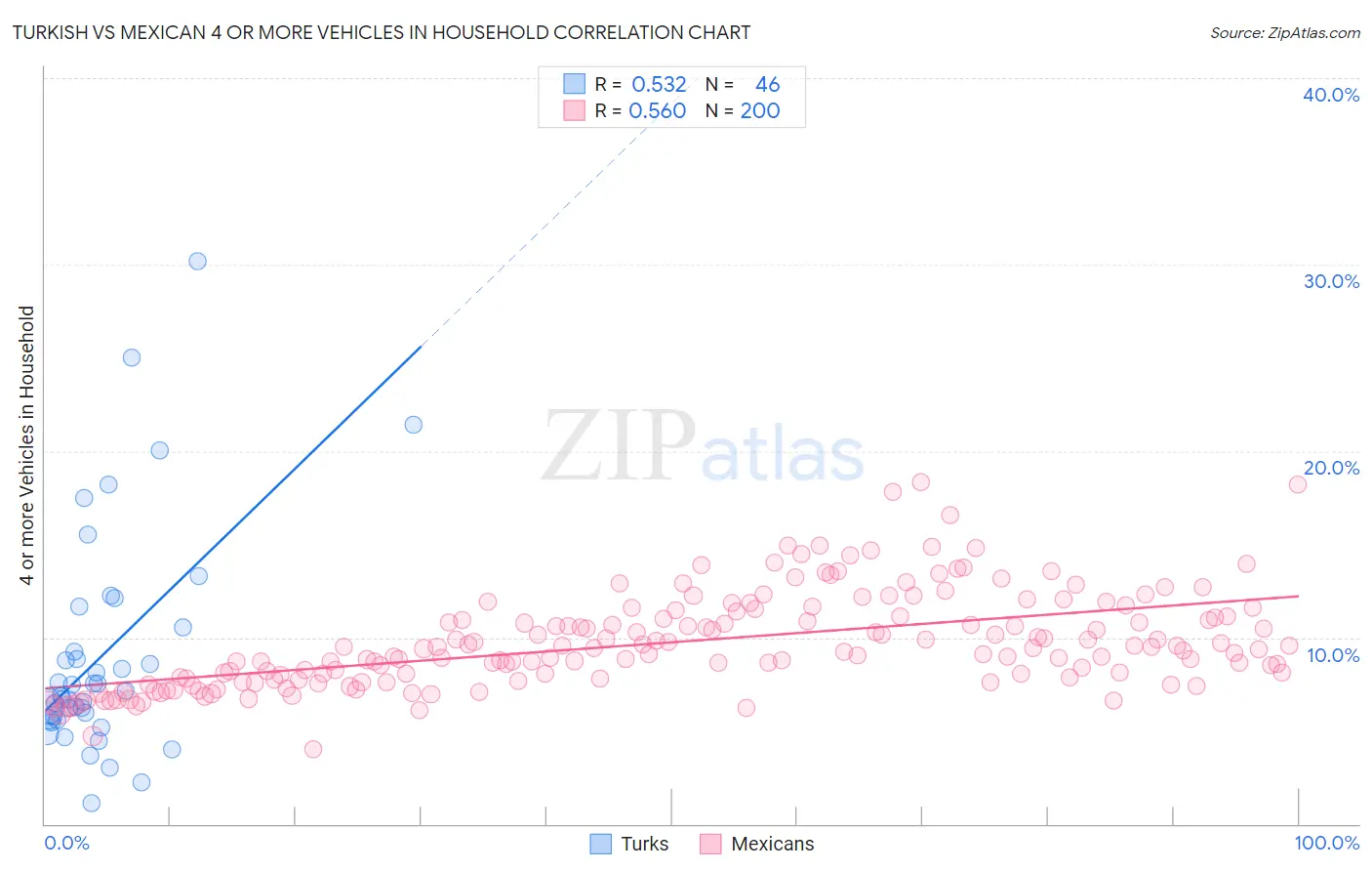 Turkish vs Mexican 4 or more Vehicles in Household