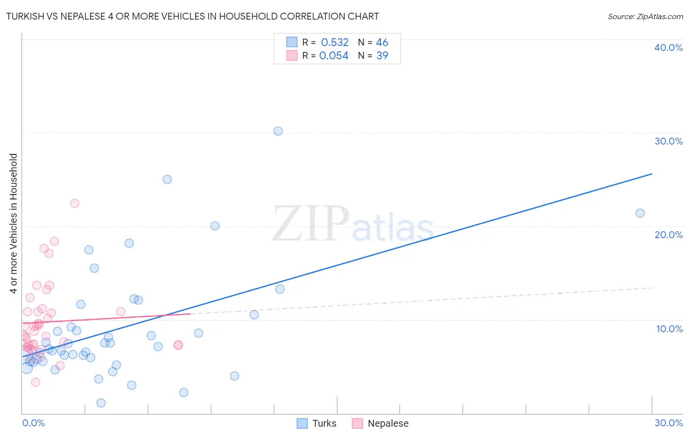 Turkish vs Nepalese 4 or more Vehicles in Household