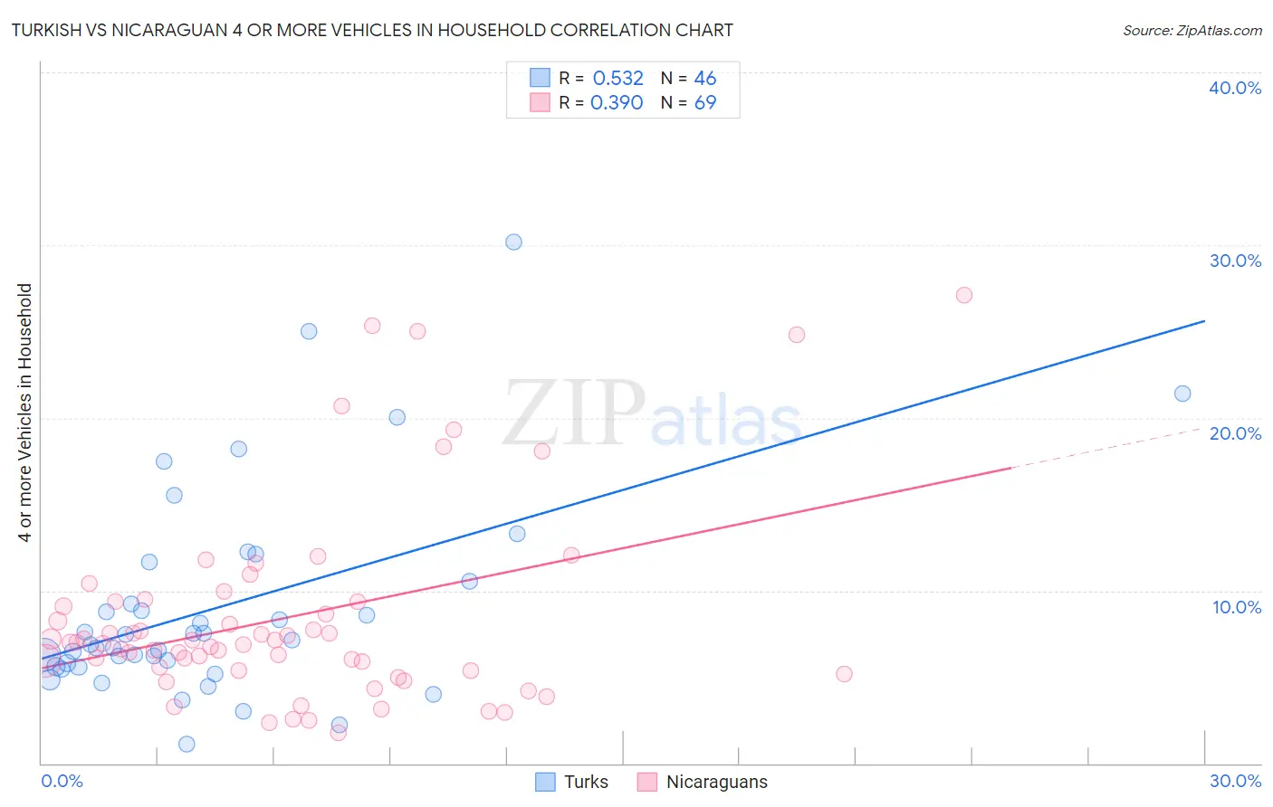 Turkish vs Nicaraguan 4 or more Vehicles in Household