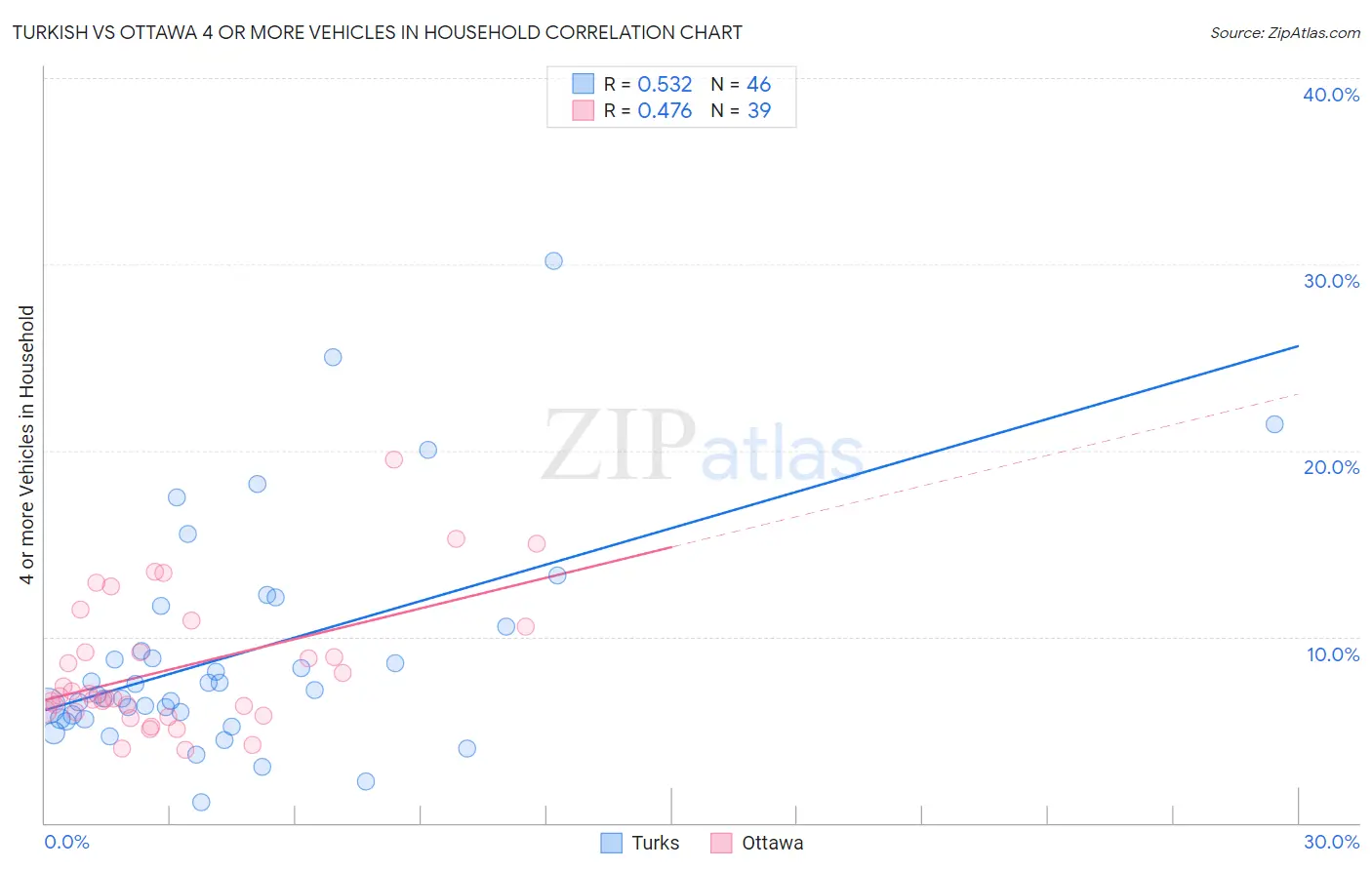 Turkish vs Ottawa 4 or more Vehicles in Household