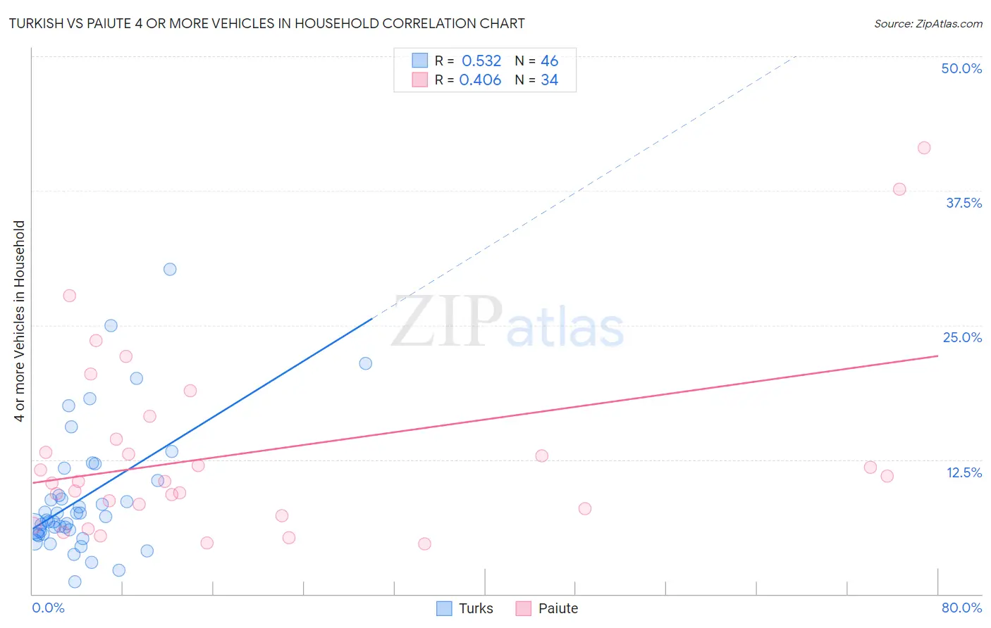 Turkish vs Paiute 4 or more Vehicles in Household