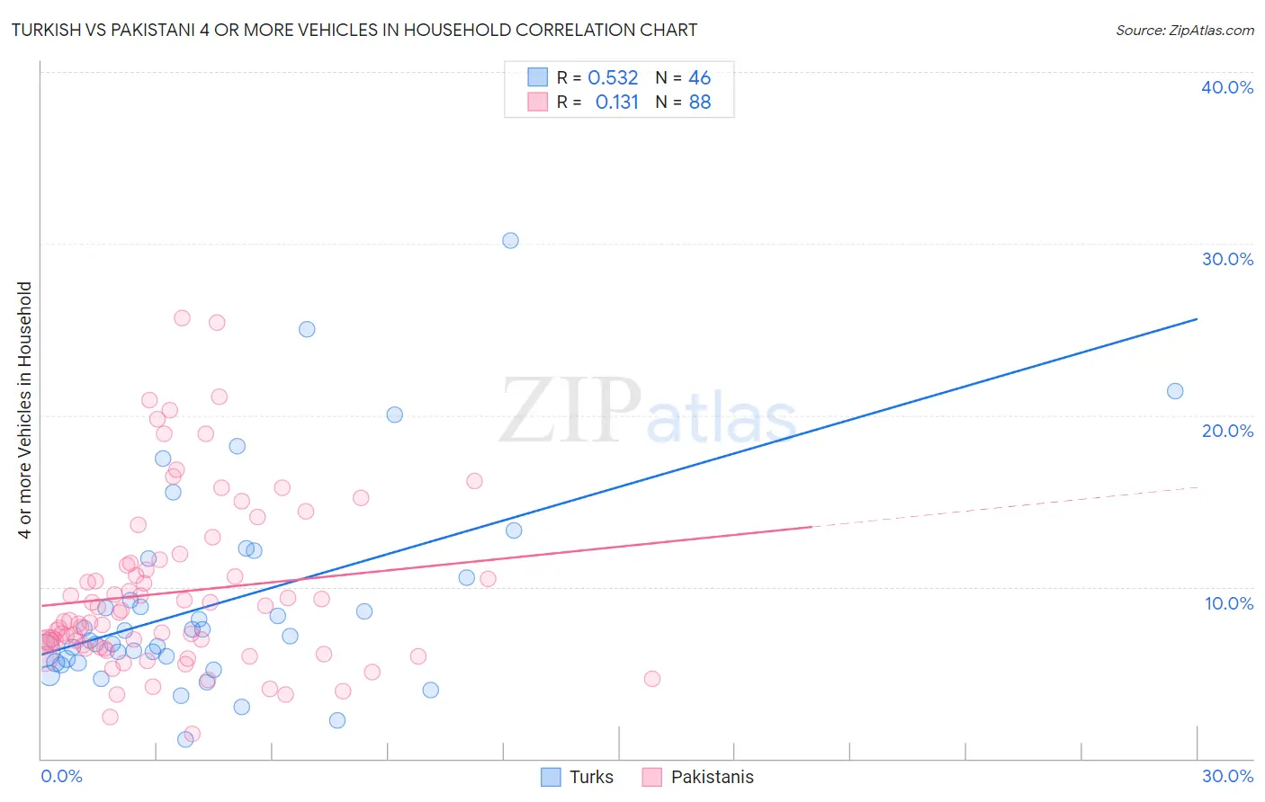 Turkish vs Pakistani 4 or more Vehicles in Household