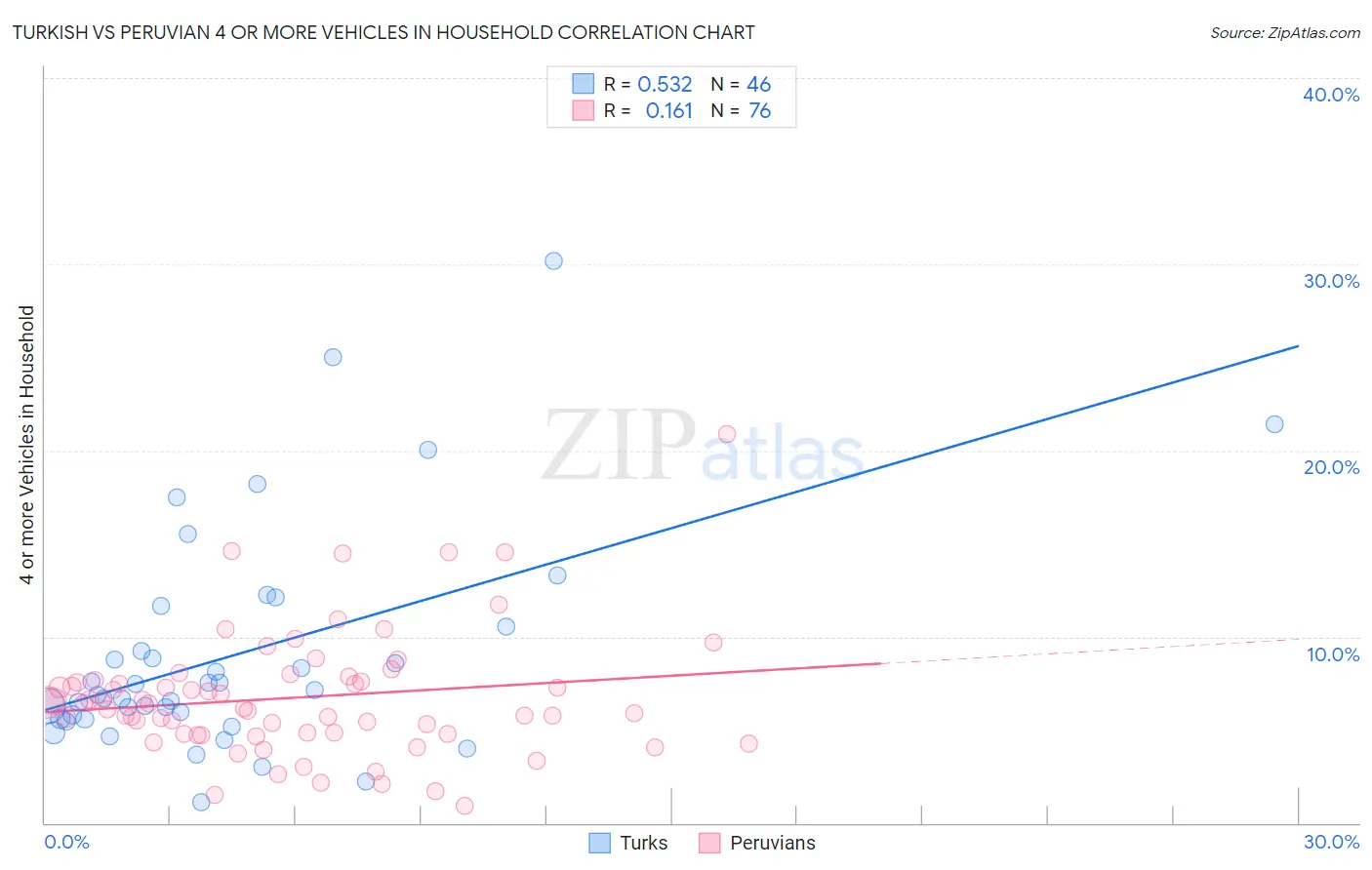 Turkish vs Peruvian 4 or more Vehicles in Household