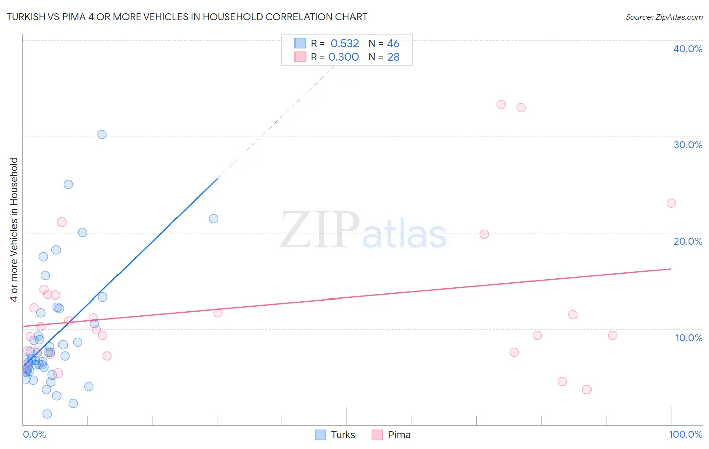 Turkish vs Pima 4 or more Vehicles in Household