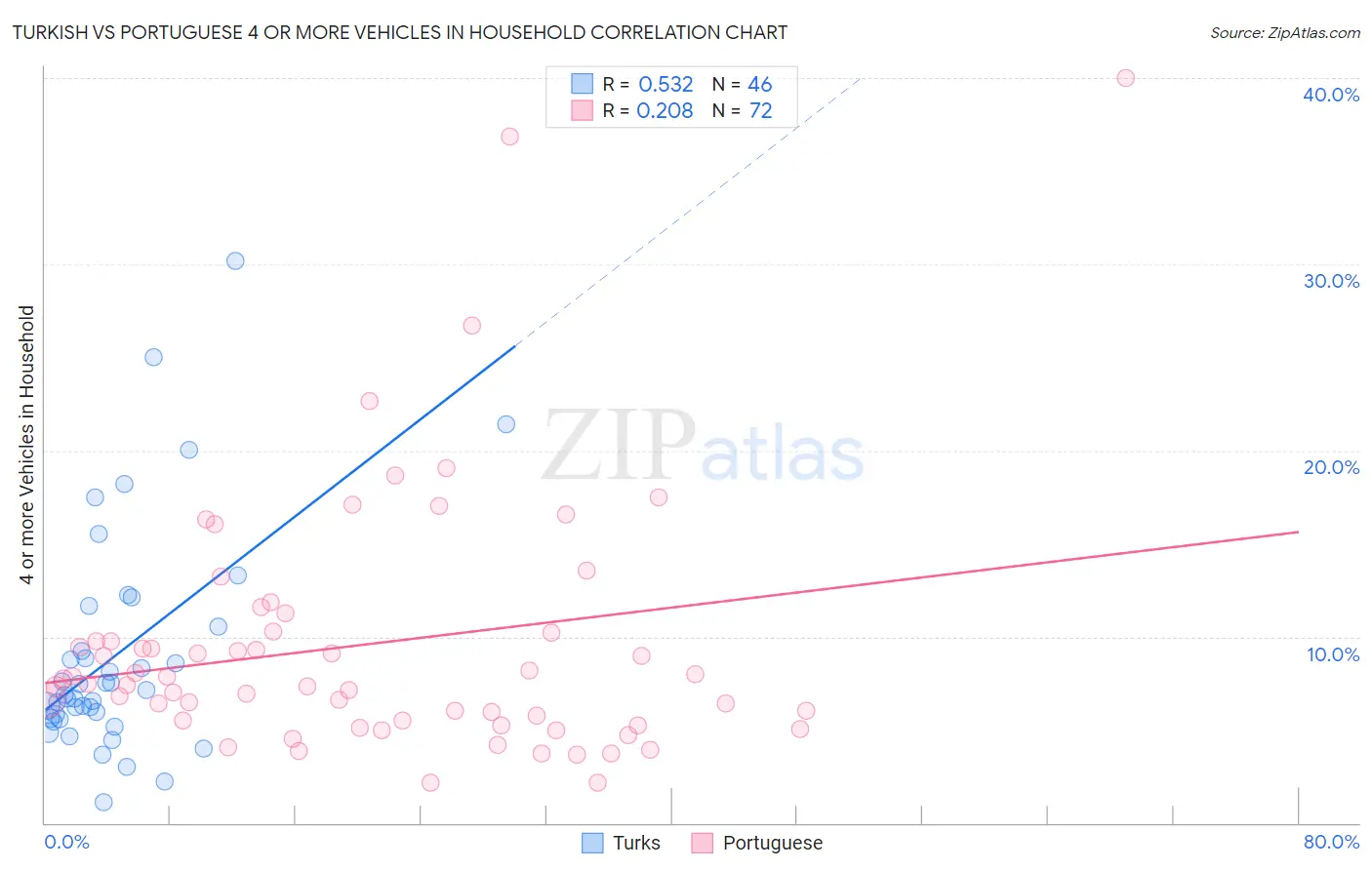 Turkish vs Portuguese 4 or more Vehicles in Household