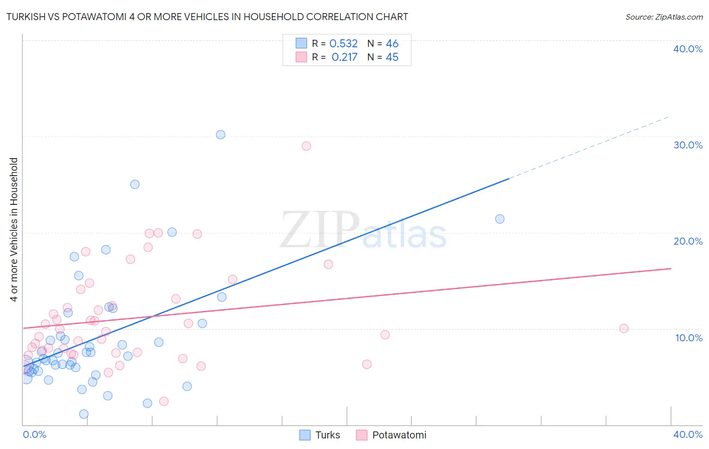 Turkish vs Potawatomi 4 or more Vehicles in Household