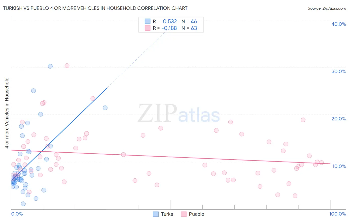 Turkish vs Pueblo 4 or more Vehicles in Household