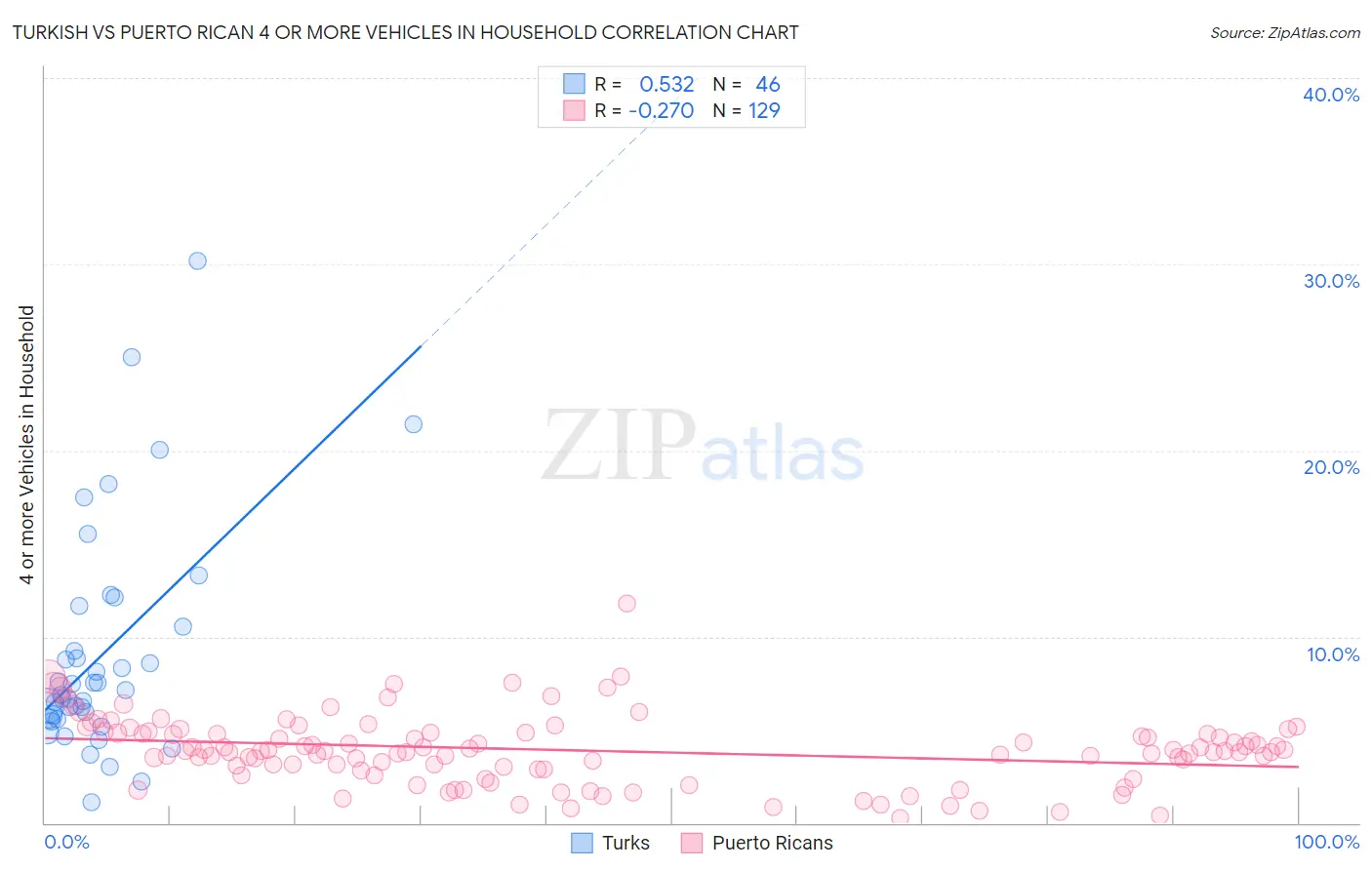 Turkish vs Puerto Rican 4 or more Vehicles in Household