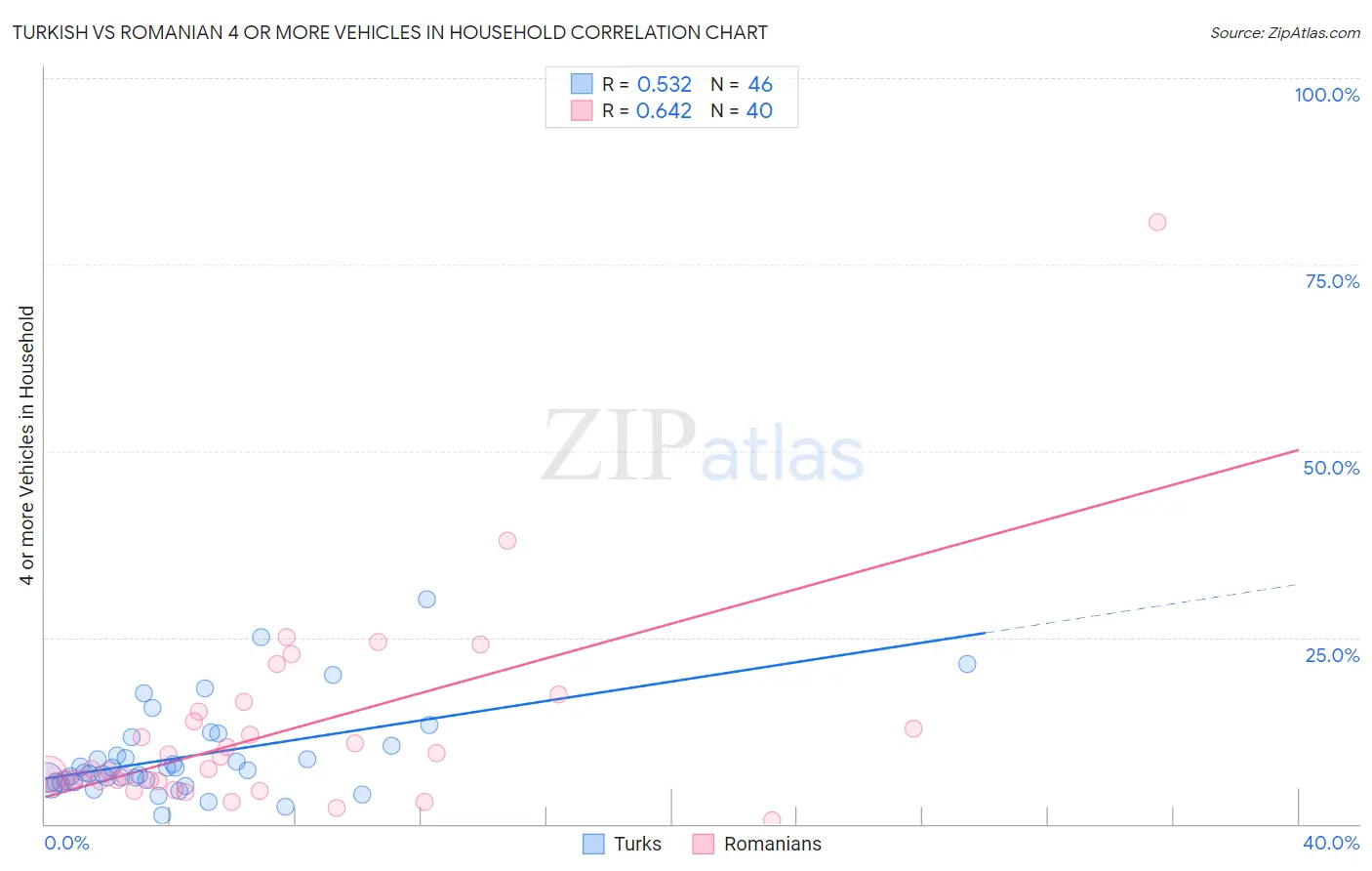 Turkish vs Romanian 4 or more Vehicles in Household