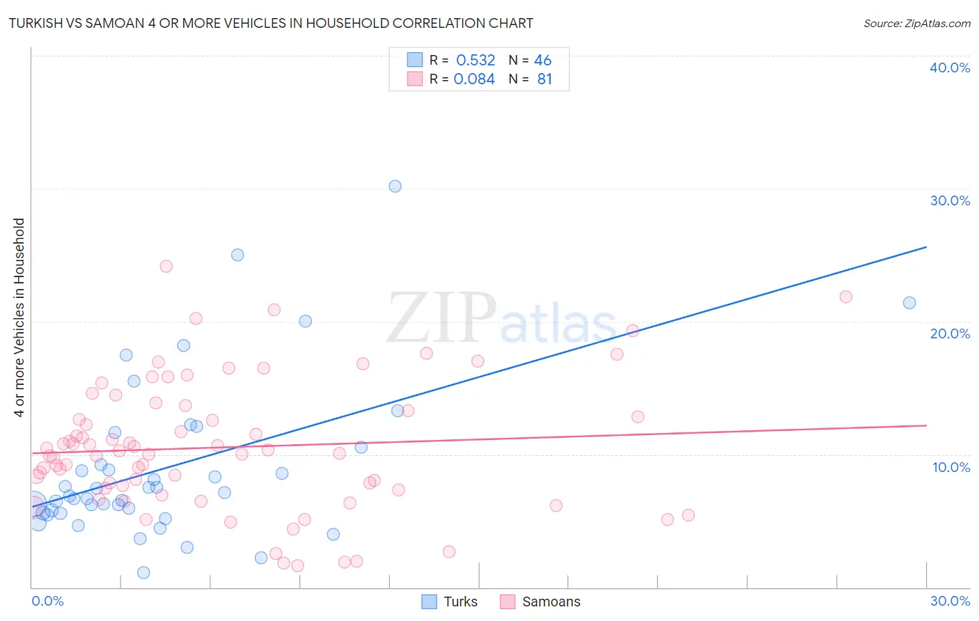Turkish vs Samoan 4 or more Vehicles in Household