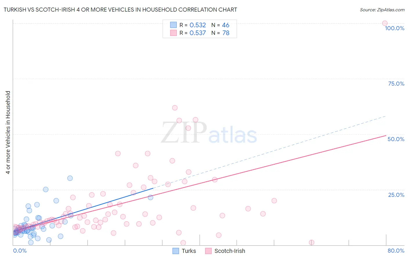Turkish vs Scotch-Irish 4 or more Vehicles in Household