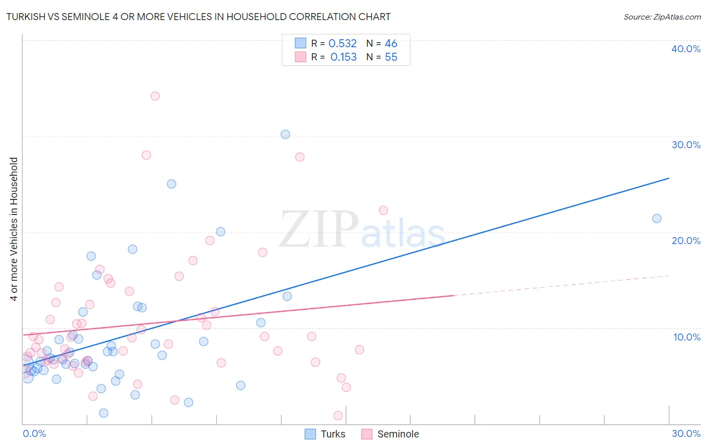 Turkish vs Seminole 4 or more Vehicles in Household