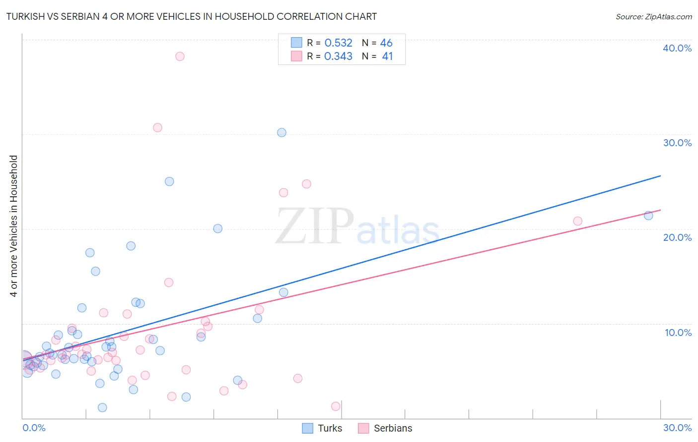 Turkish vs Serbian 4 or more Vehicles in Household
