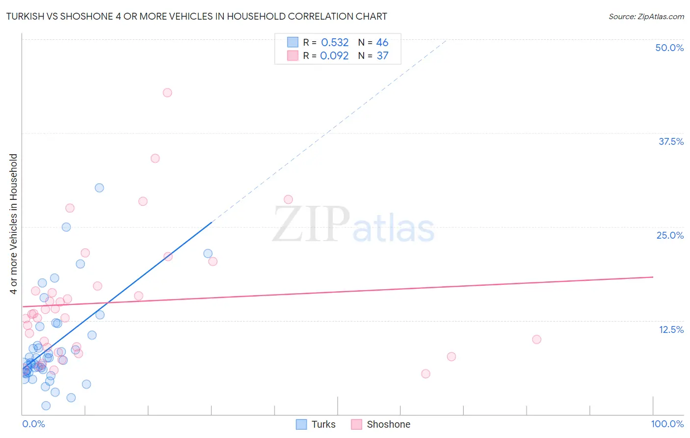 Turkish vs Shoshone 4 or more Vehicles in Household