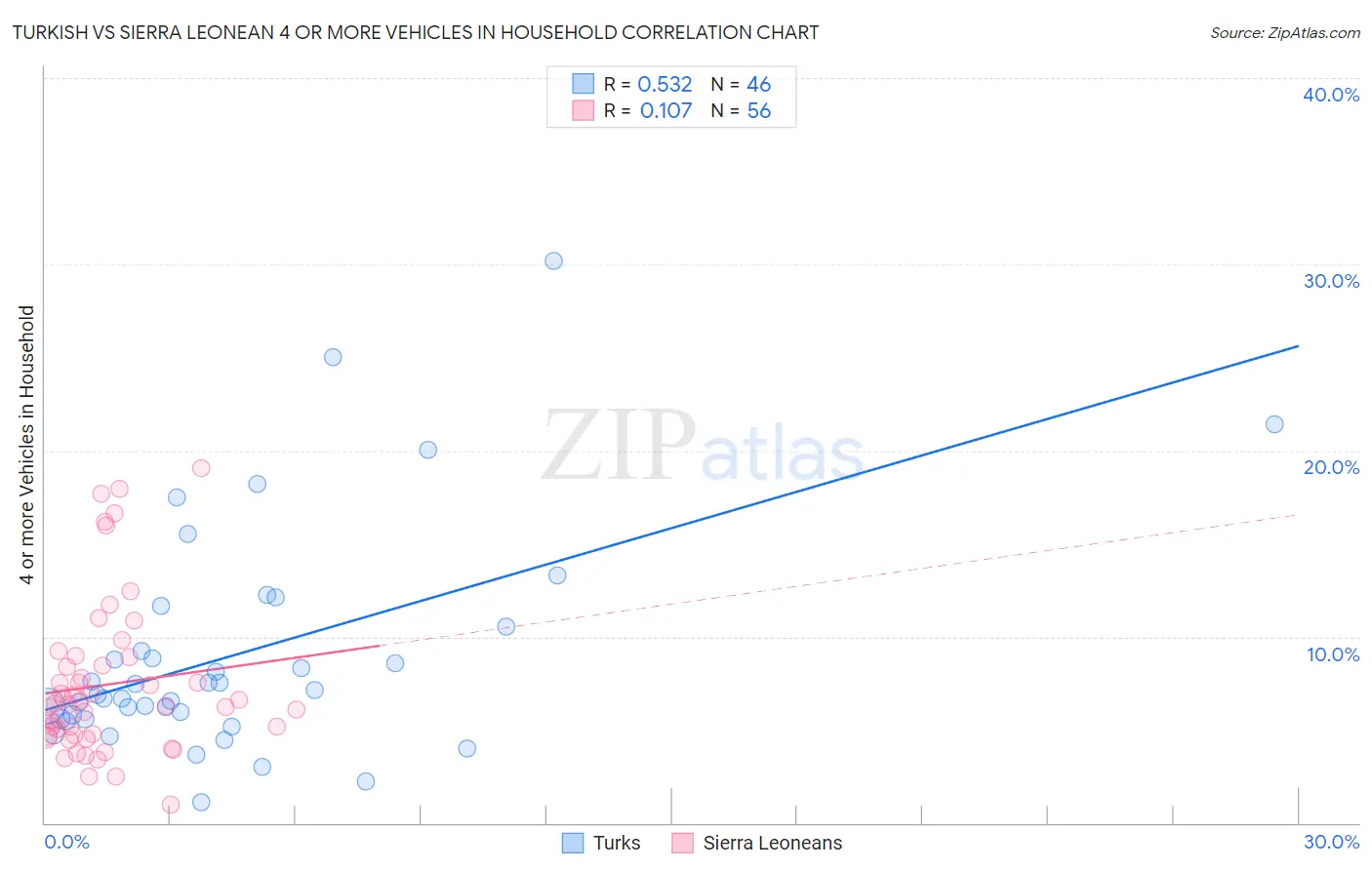 Turkish vs Sierra Leonean 4 or more Vehicles in Household