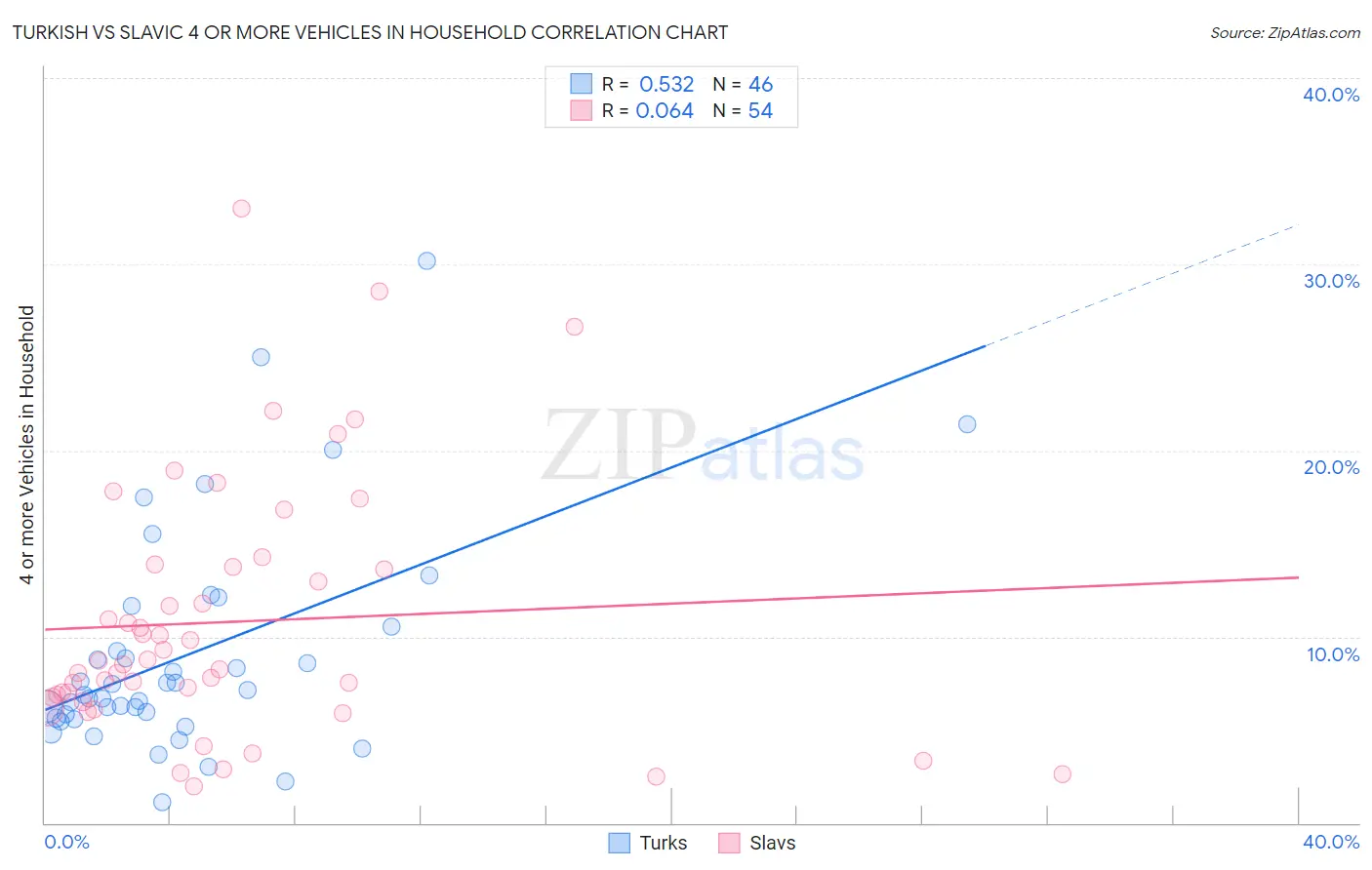 Turkish vs Slavic 4 or more Vehicles in Household