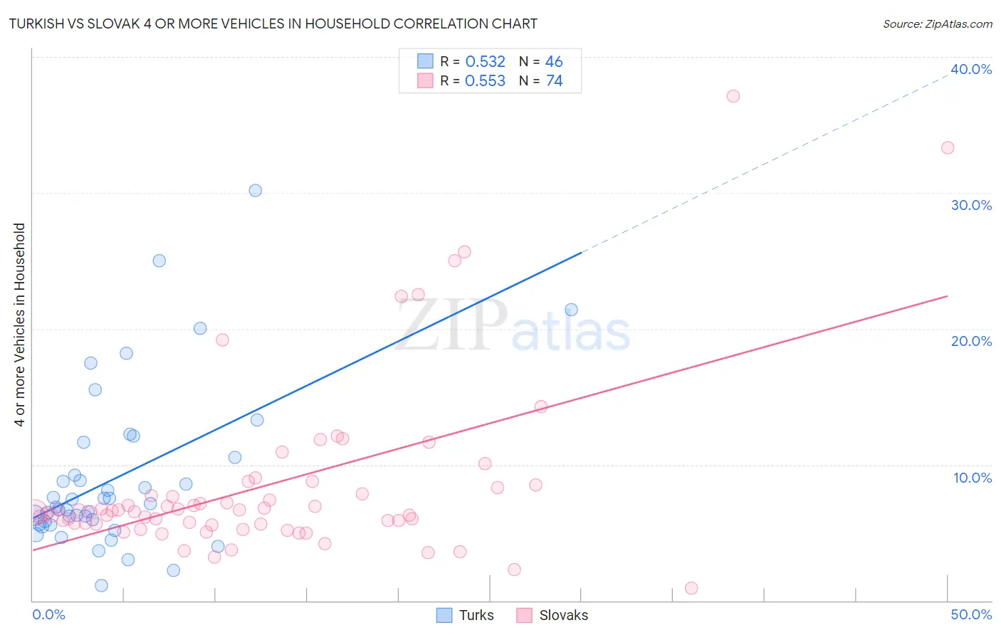 Turkish vs Slovak 4 or more Vehicles in Household