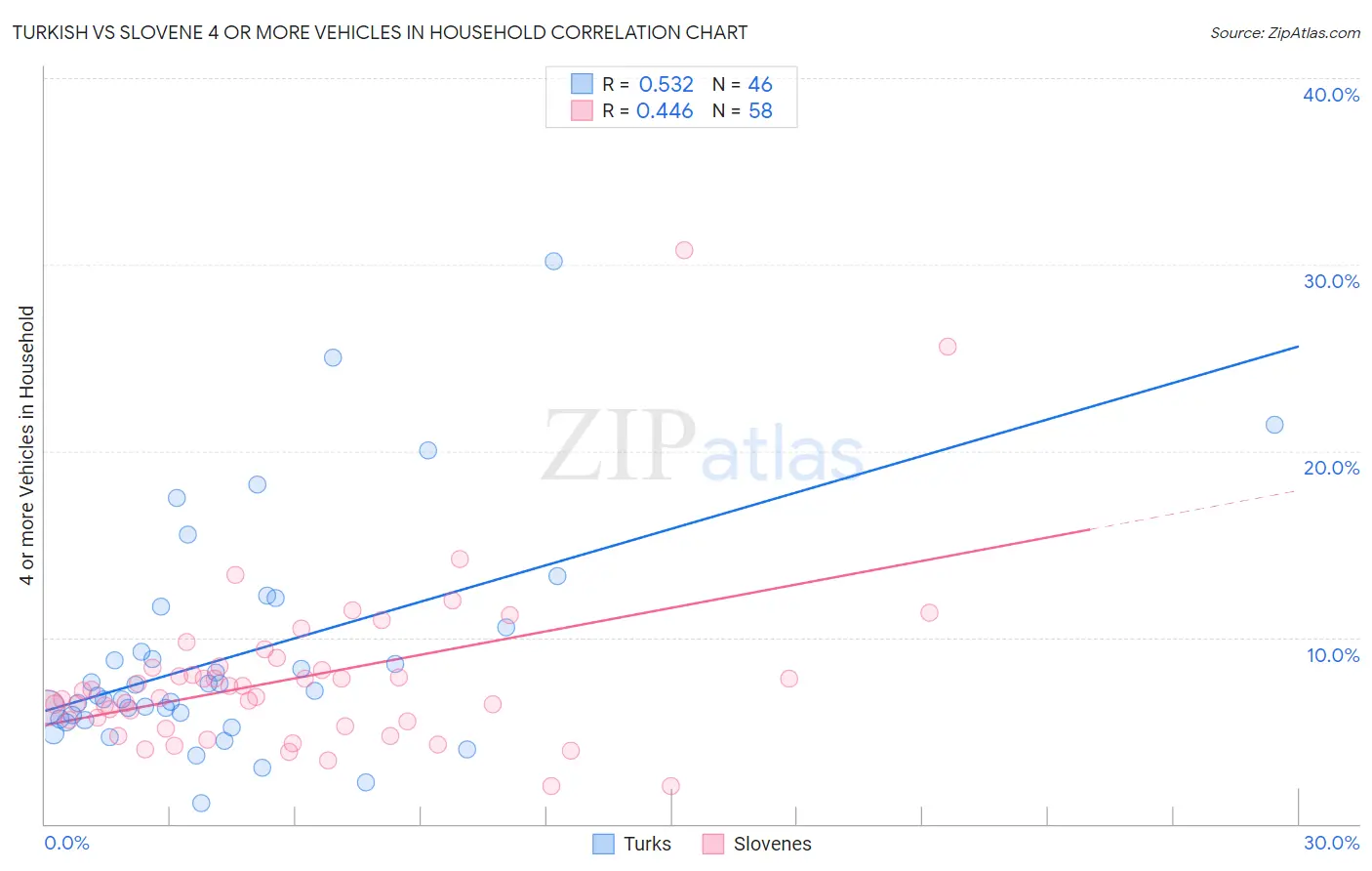 Turkish vs Slovene 4 or more Vehicles in Household