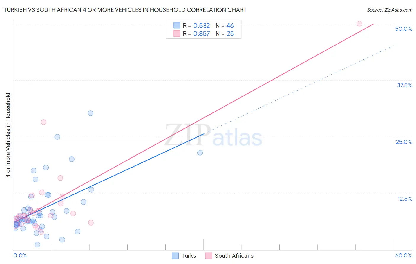 Turkish vs South African 4 or more Vehicles in Household