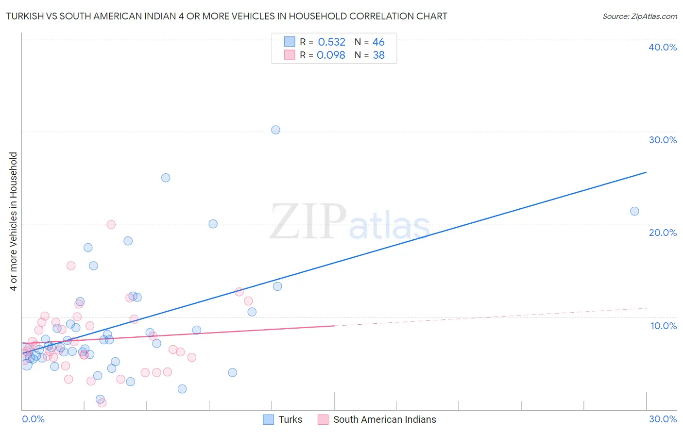 Turkish vs South American Indian 4 or more Vehicles in Household