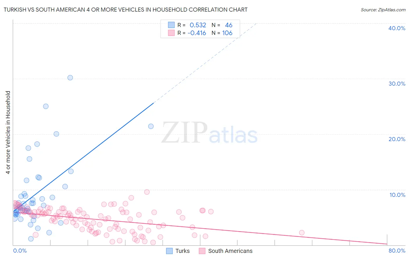 Turkish vs South American 4 or more Vehicles in Household