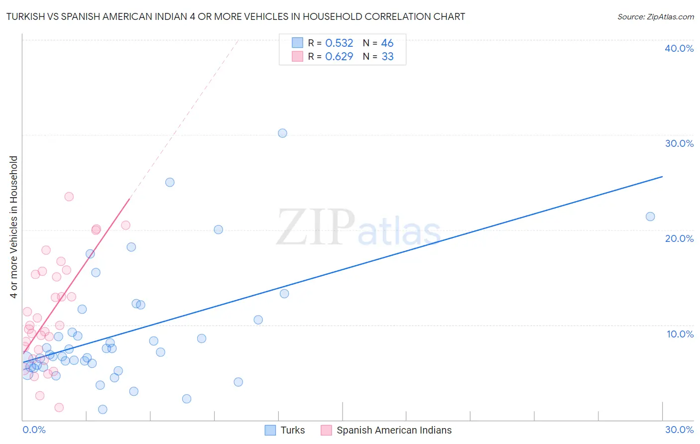 Turkish vs Spanish American Indian 4 or more Vehicles in Household